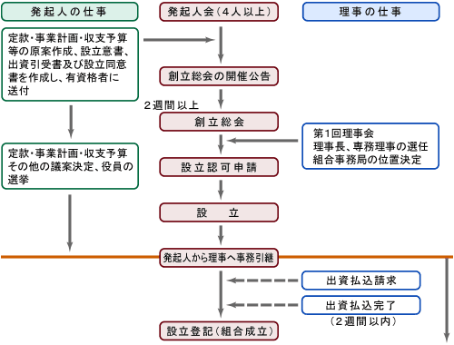 ��Ƒg���ݗ��̎菇�t���[